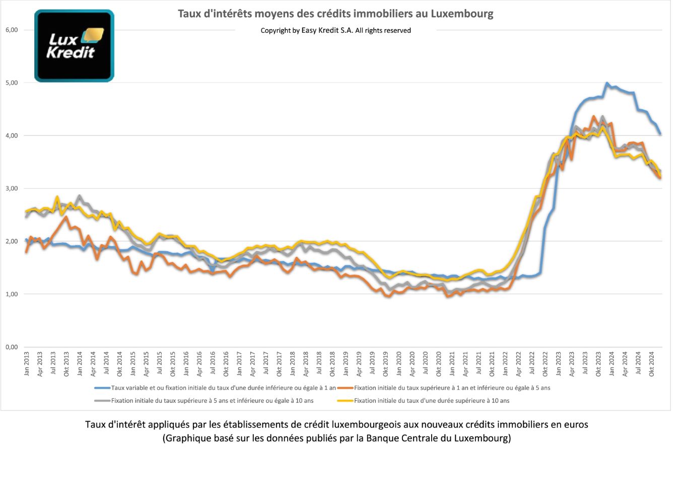 Taux d'intérêts moyens sur les nouveaux crédits immobiliers publiés en janvier 2024 par la Banque Central du Luxembourg