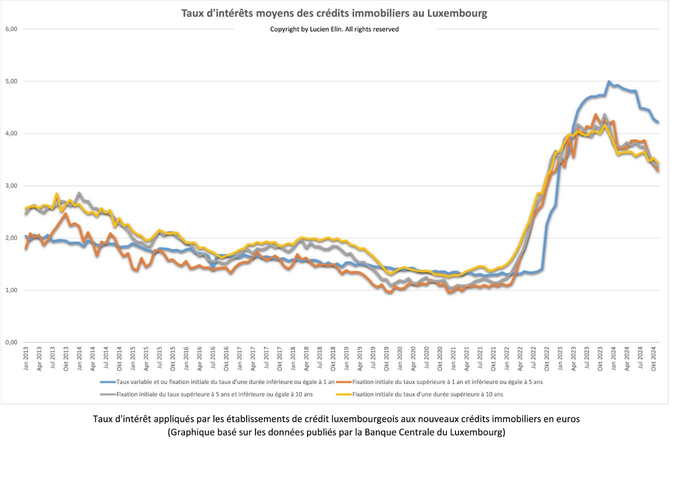 Taux d'intérêts moyens sur les nouveaux crédits immobiliers publiés en octobre 2023 par la Banque Centrale du Luxembourg