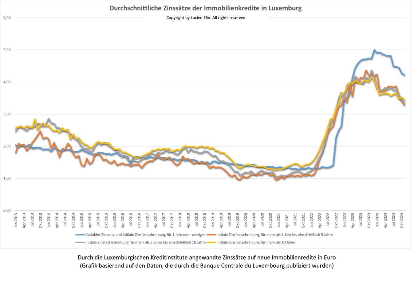 Durchschnittliche Zinssätze der Immobilienkredite in Luxemburg, die die BCL im Januar 2024 veröffentlicht hat